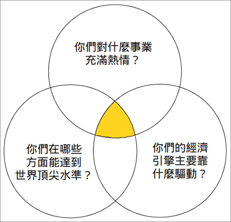 刺蝟原則