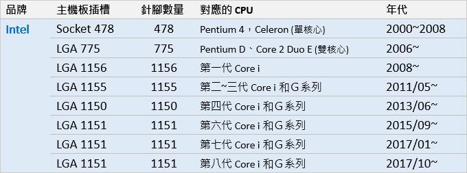 Intel腳位