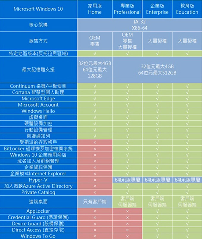 【正版作業系統】Windows 家用版、專業版、彩盒版、隨機