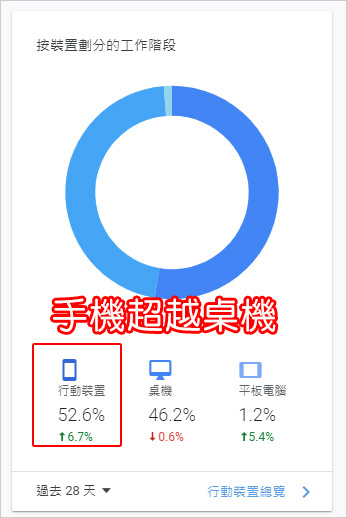 手機超越桌機.jpg