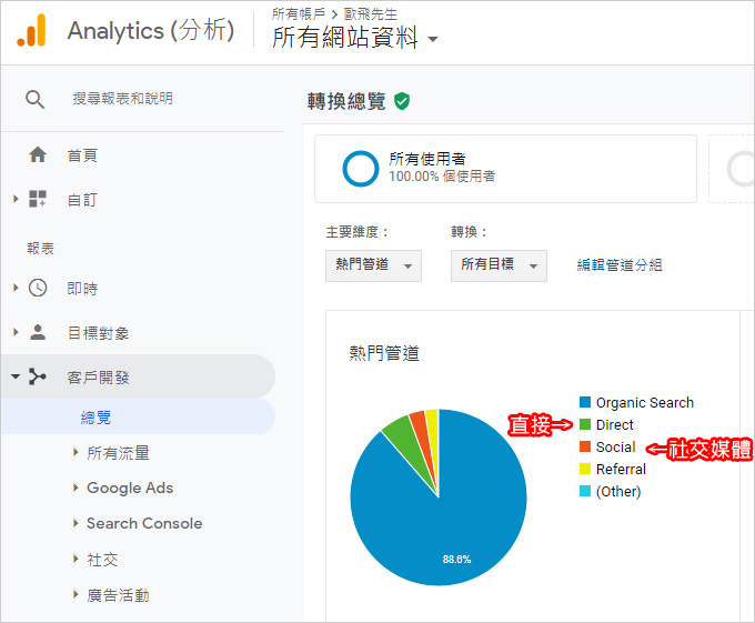 【部落格實戰】221 | 部落格人氣主要是靠搜尋流量，不是靠