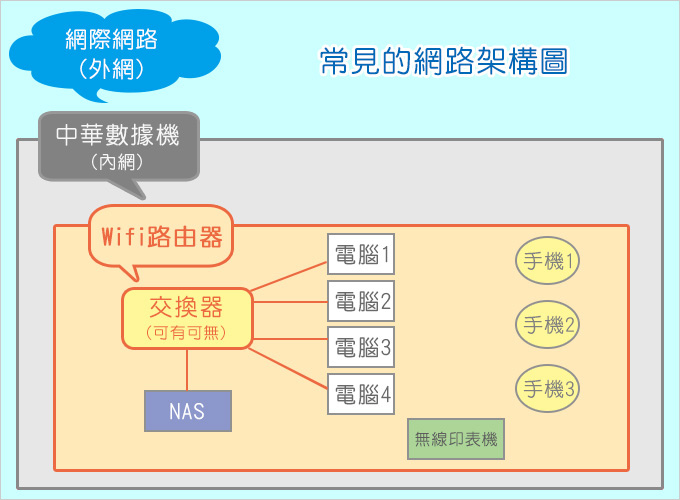 【網友詢問】我申請的中華寬頻網速是300M，但測出來的網速只