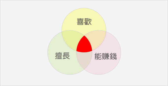 喜歡、擅長、賺錢.jpg