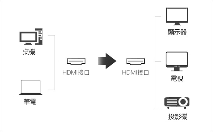 【雙螢幕問題】我用桌機想外接筆電的螢幕當副螢幕，可以嗎？ 答