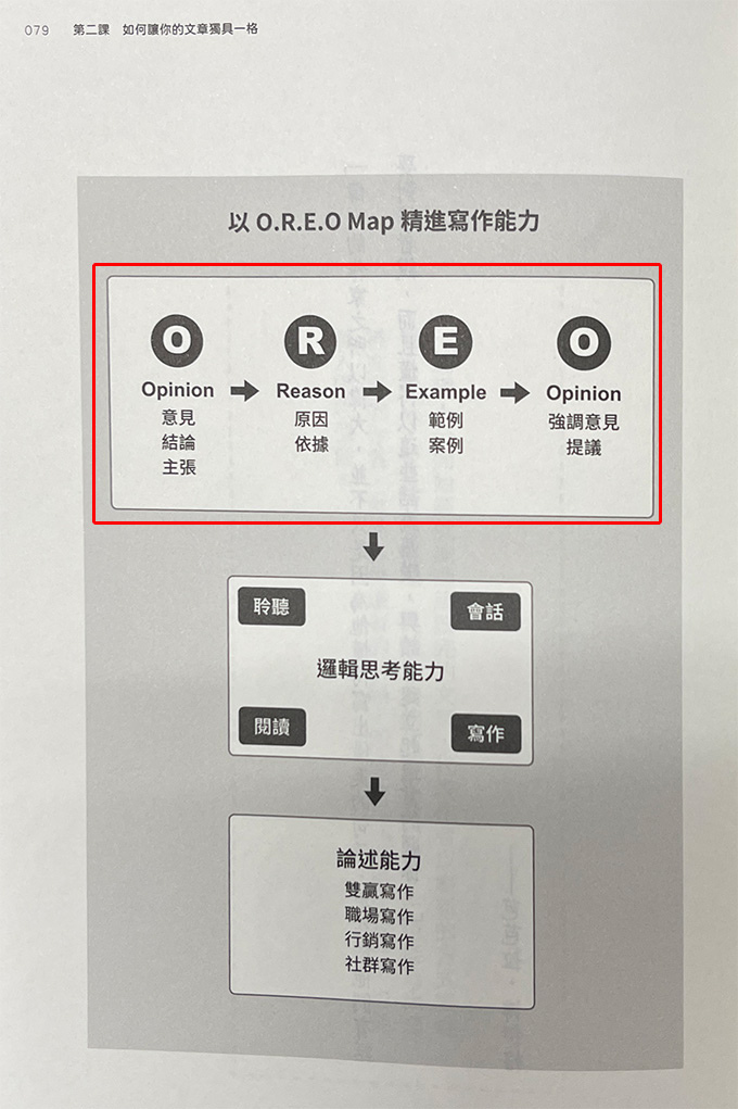 150年歷史的哈佛寫作課祕訣：讓哈佛學生一生受益的寫作課程，贏得讀者信賴、提升文章價值的「O.R.E.O-MAP」寫作法則.jpg