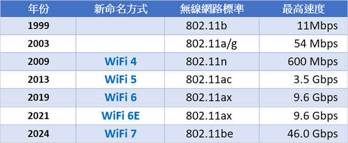 【網速問題】Wi-Fi訊號的2.4GHz及5GHz是指頻段，