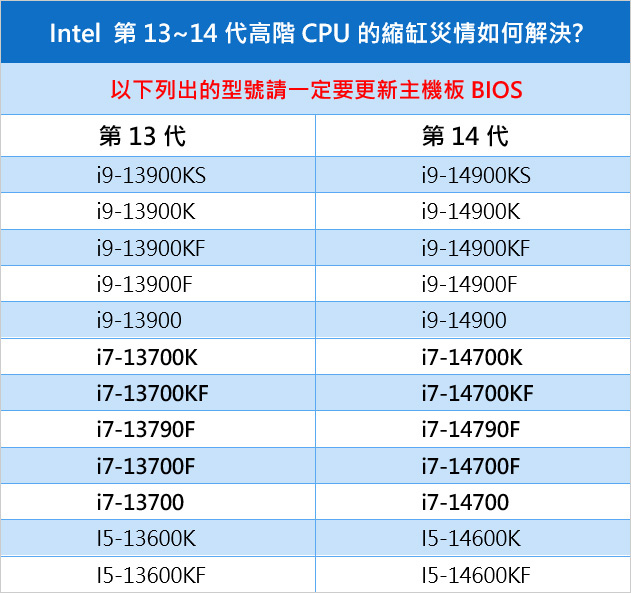 【網友詢問】想聽你聊聊 Intel 13&14代 CPU的災