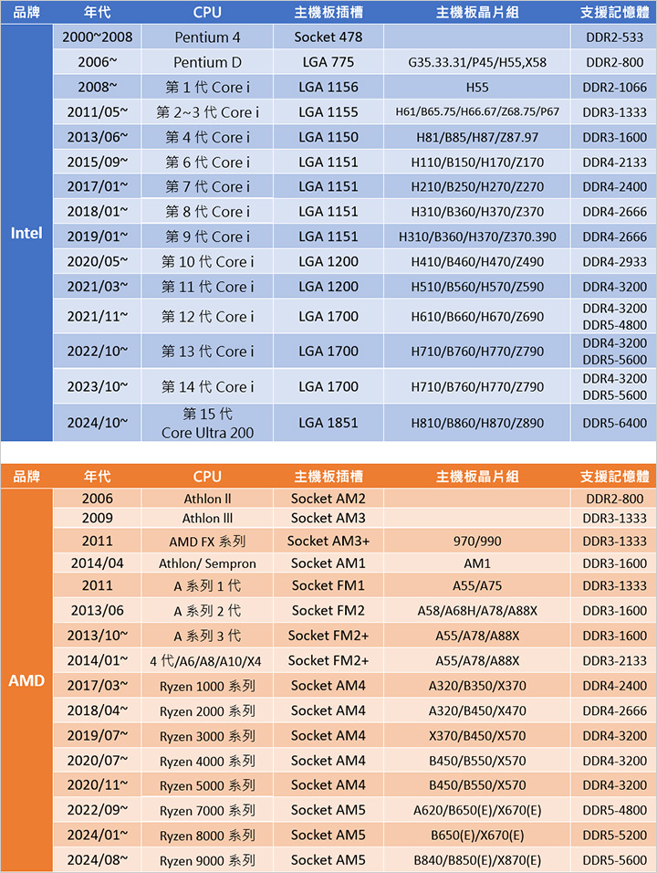 【電腦組裝】CPU的選購與推薦：Intel & AMD 　 