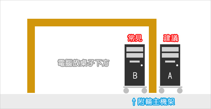 【電腦該放哪裡？】電腦不要放在小櫃子裡，要注意通風，以免電腦