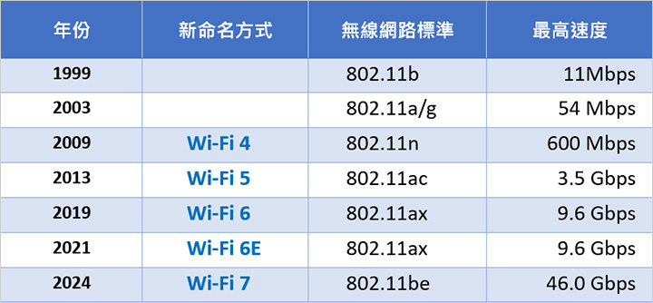 【路由器推薦與選購】無線路由器、Wi-Fi分享器、交換器  